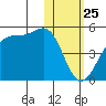 Driftwood Bay tide chart for Saturday, January 25, 2025