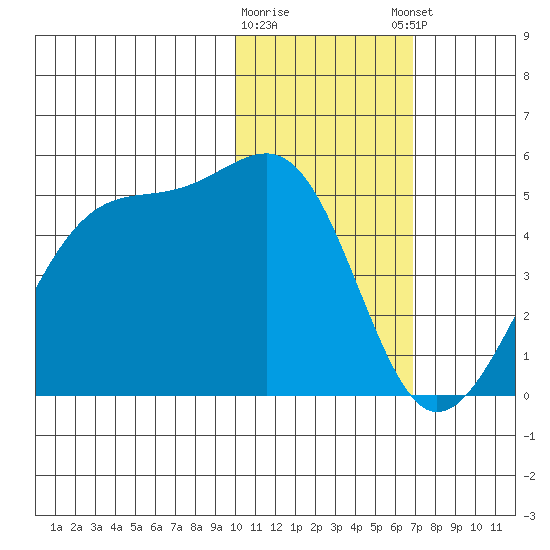 Driftwood Bay tide chart for Tuesday, January 28, 2025