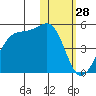 Driftwood Bay tide chart for Tuesday, January 28, 2025