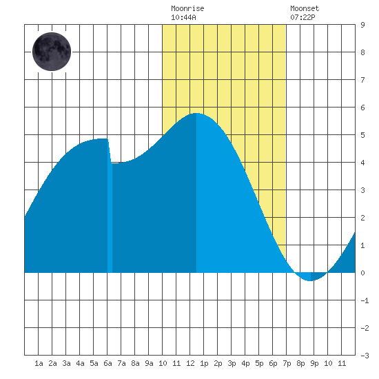 Driftwood Bay tide chart for Wednesday, January 29, 2025