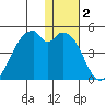 Driftwood Bay tide chart for Thursday, January 2, 2025
