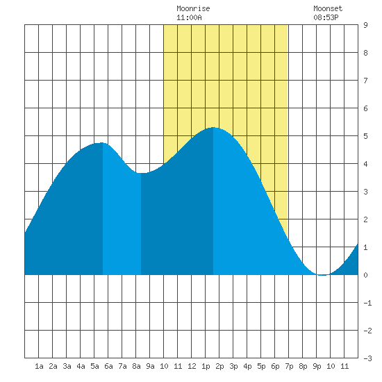 Driftwood Bay tide chart for Thursday, January 30, 2025