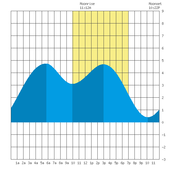 Driftwood Bay tide chart for Friday, January 31, 2025