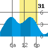 Driftwood Bay tide chart for Friday, January 31, 2025