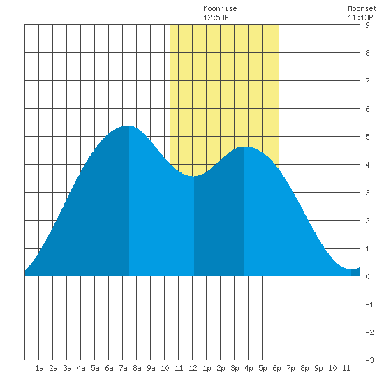 Driftwood Bay tide chart for Friday, January 3, 2025