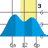 Driftwood Bay tide chart for Friday, January 3, 2025
