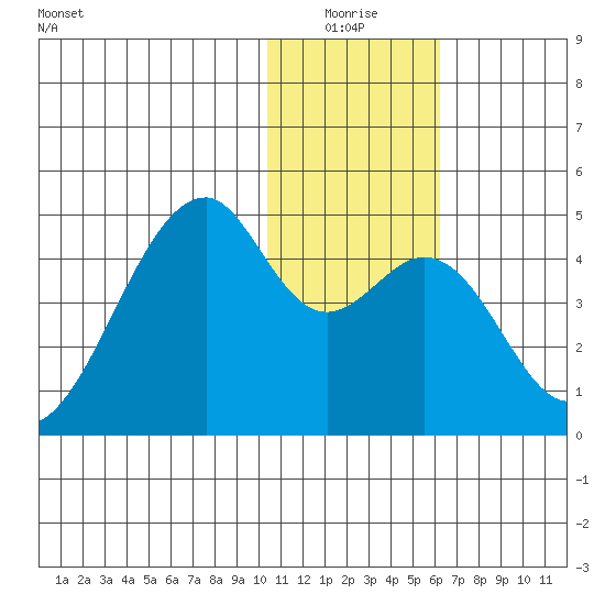Driftwood Bay tide chart for Saturday, January 4, 2025