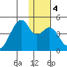 Driftwood Bay tide chart for Saturday, January 4, 2025