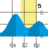 Driftwood Bay tide chart for Sunday, January 5, 2025