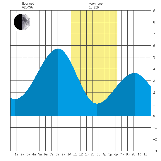Driftwood Bay tide chart for Monday, January 6, 2025