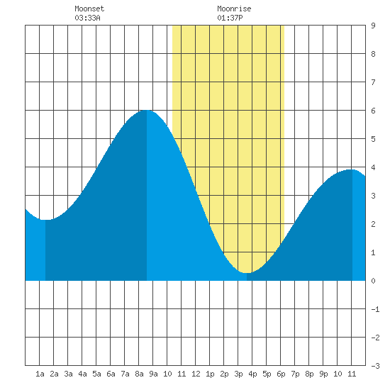 Driftwood Bay tide chart for Tuesday, January 7, 2025