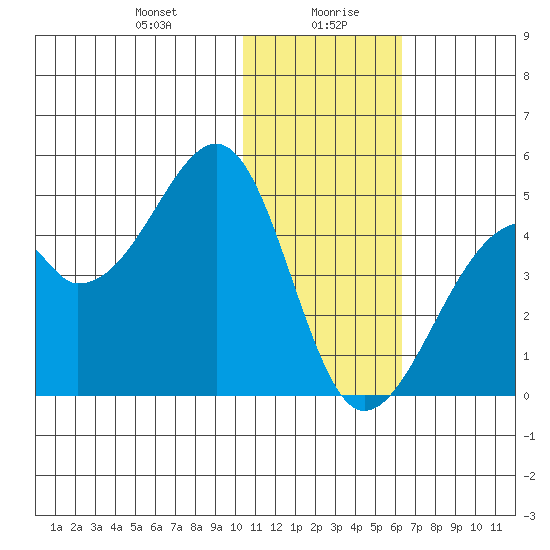 Driftwood Bay tide chart for Wednesday, January 8, 2025