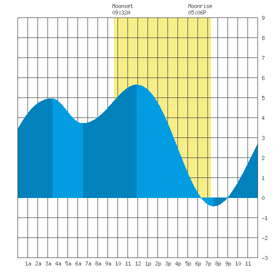 Driftwood Bay tide chart for Monday, February 10, 2025