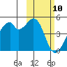 Driftwood Bay tide chart for Monday, February 10, 2025