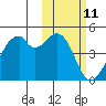 Driftwood Bay tide chart for Tuesday, February 11, 2025