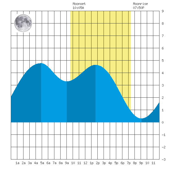 Driftwood Bay tide chart for Wednesday, February 12, 2025