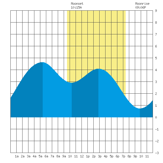 Driftwood Bay tide chart for Thursday, February 13, 2025
