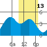 Driftwood Bay tide chart for Thursday, February 13, 2025