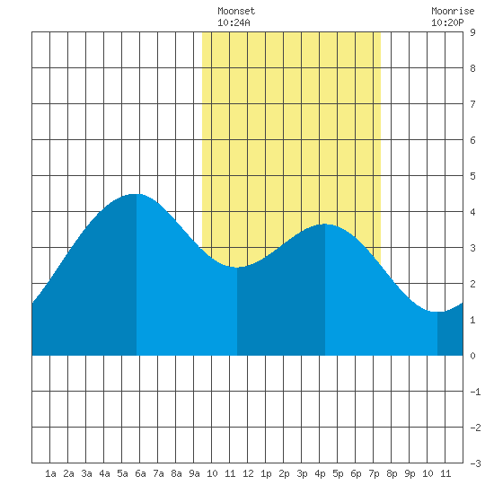 Driftwood Bay tide chart for Friday, February 14, 2025