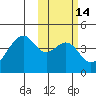Driftwood Bay tide chart for Friday, February 14, 2025