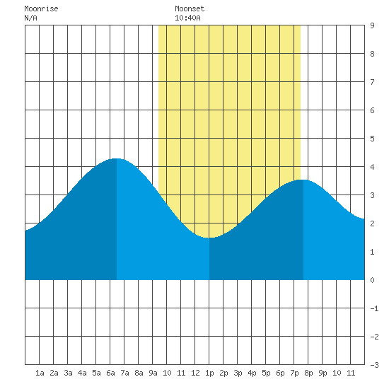 Driftwood Bay tide chart for Sunday, February 16, 2025