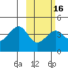 Driftwood Bay tide chart for Sunday, February 16, 2025