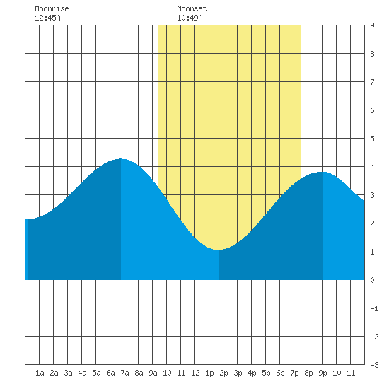 Driftwood Bay tide chart for Monday, February 17, 2025