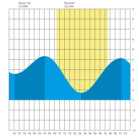 Driftwood Bay tide chart for Tuesday, February 18, 2025