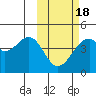 Driftwood Bay tide chart for Tuesday, February 18, 2025