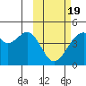 Driftwood Bay tide chart for Wednesday, February 19, 2025