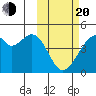 Driftwood Bay tide chart for Thursday, February 20, 2025