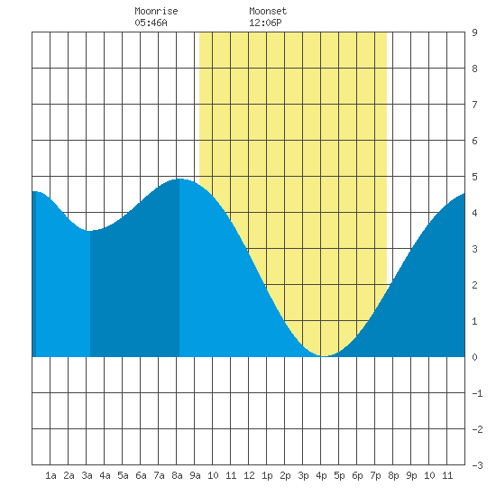 Driftwood Bay tide chart for Friday, February 21, 2025