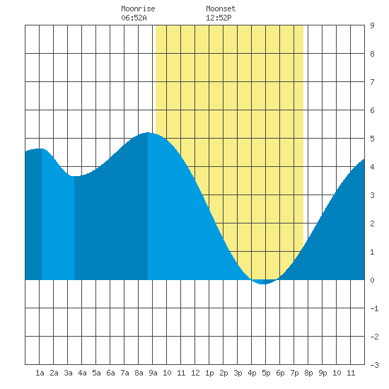 Driftwood Bay tide chart for Saturday, February 22, 2025