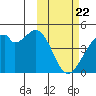 Driftwood Bay tide chart for Saturday, February 22, 2025