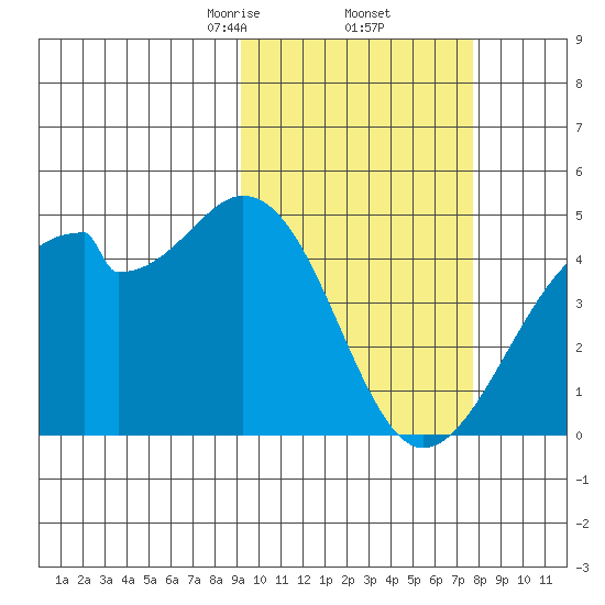 Driftwood Bay tide chart for Sunday, February 23, 2025