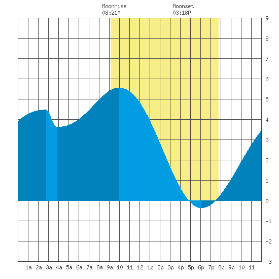 Driftwood Bay tide chart for Monday, February 24, 2025