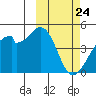 Driftwood Bay tide chart for Monday, February 24, 2025