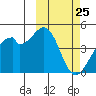 Driftwood Bay tide chart for Tuesday, February 25, 2025