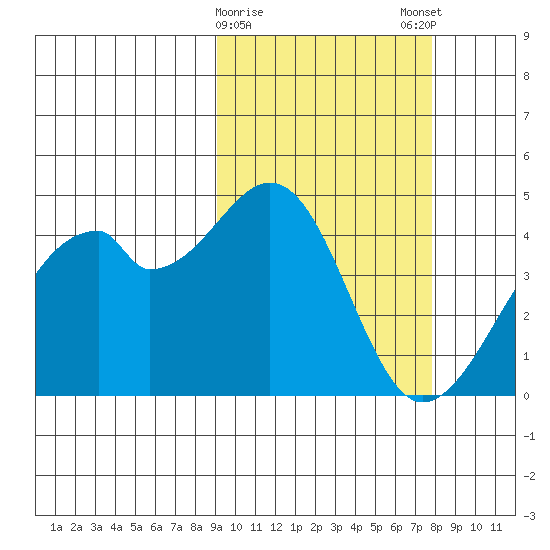 Driftwood Bay tide chart for Wednesday, February 26, 2025