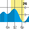 Driftwood Bay tide chart for Wednesday, February 26, 2025