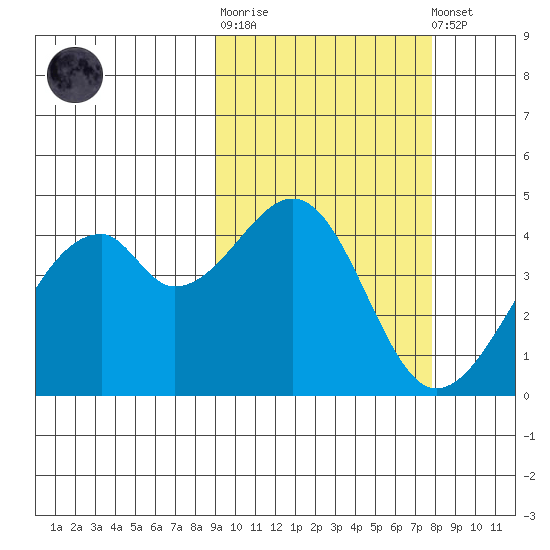 Driftwood Bay tide chart for Thursday, February 27, 2025
