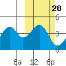 Driftwood Bay tide chart for Friday, February 28, 2025