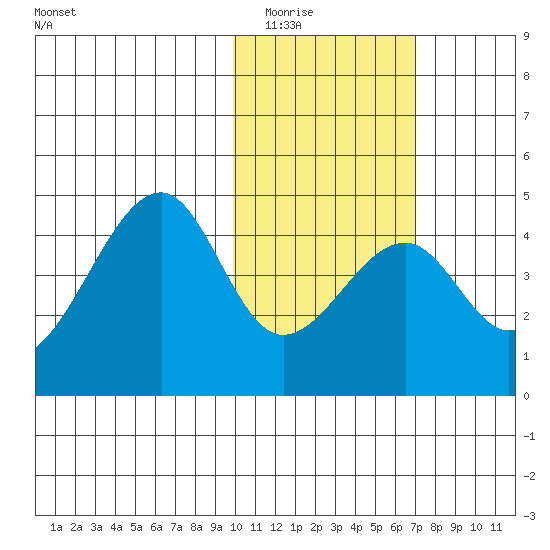 Driftwood Bay tide chart for Sunday, February 2, 2025