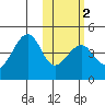 Driftwood Bay tide chart for Sunday, February 2, 2025