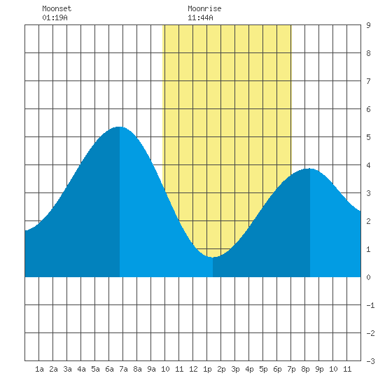 Driftwood Bay tide chart for Monday, February 3, 2025
