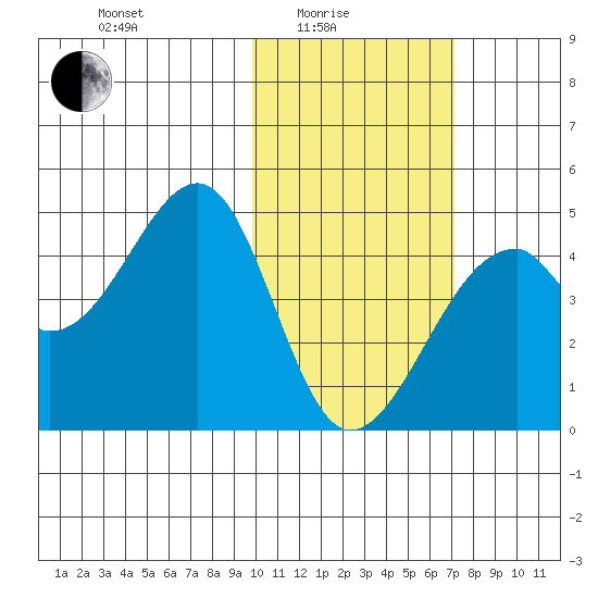Driftwood Bay tide chart for Tuesday, February 4, 2025