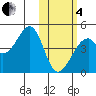 Driftwood Bay tide chart for Tuesday, February 4, 2025