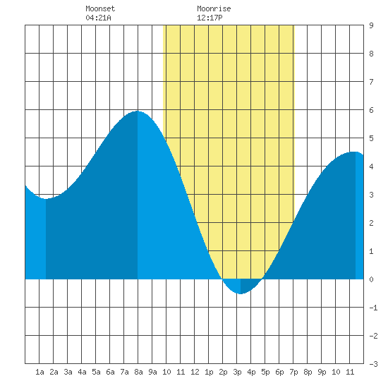 Driftwood Bay tide chart for Wednesday, February 5, 2025