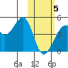 Driftwood Bay tide chart for Wednesday, February 5, 2025