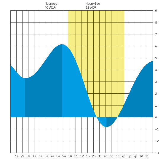 Driftwood Bay tide chart for Thursday, February 6, 2025